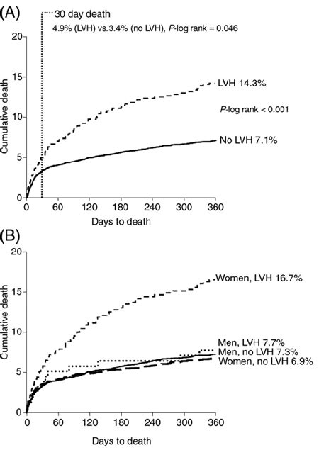 left ventricular hypertrophy survival rate